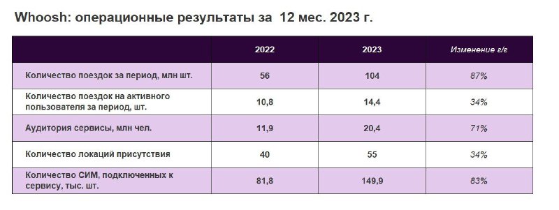 Подробнее о статье Взгляд на компанию: Whoosh опубликовал операционные результаты за 2023 год. Какими они были и что мы
