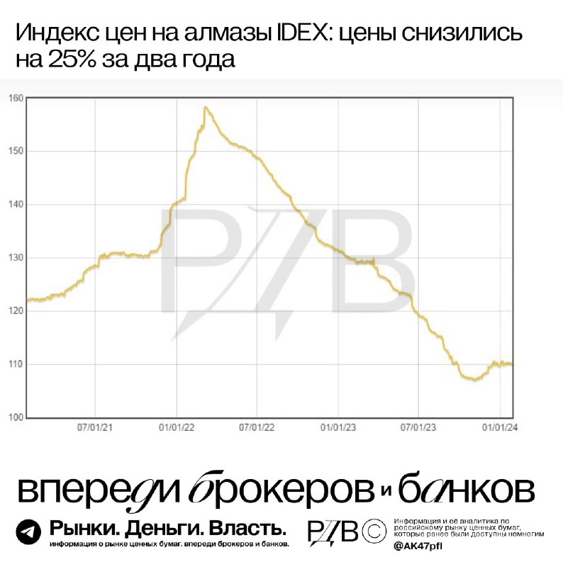 Подробнее о статье Падение цен на алмазы. Искусственные алмазы обогнали натуральные по продажам в США. Два графика, за