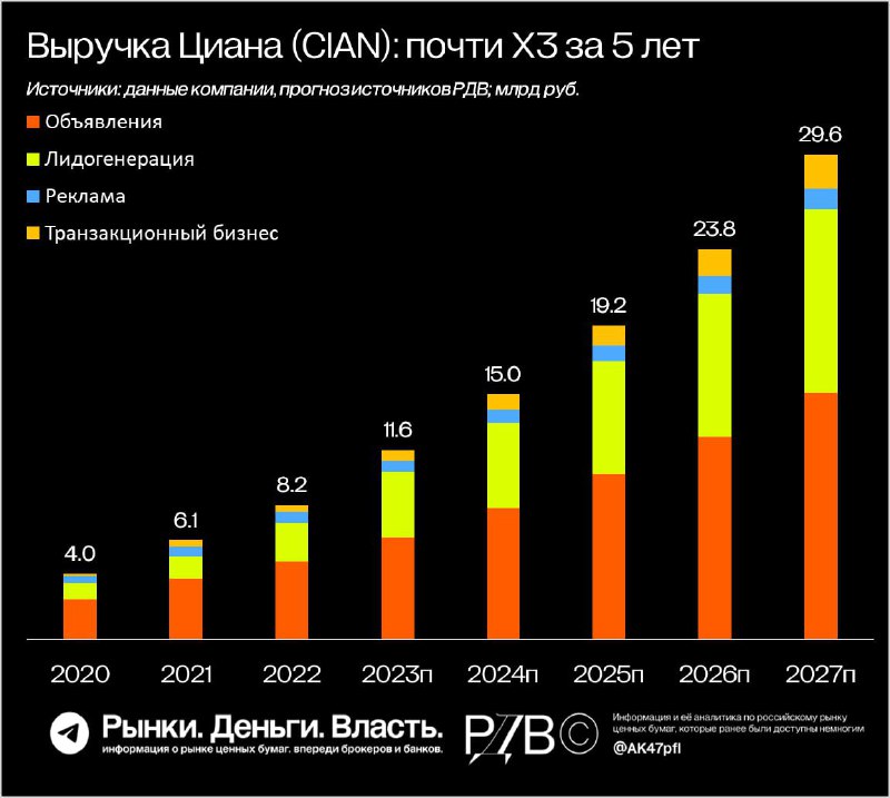 Подробнее о статье Циан (CIAN): х3 по выручке за следующие 5 лет. Источники РДВ видят потенциал роста акций на 50% благ