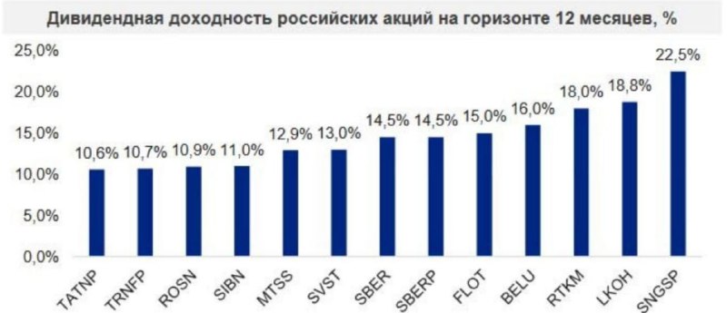 Подробнее о статье #Российский рынок.#ИндексМосбиржиРE на 13 ниже среднегодового.Див. доходность на 13 выше среднегодов