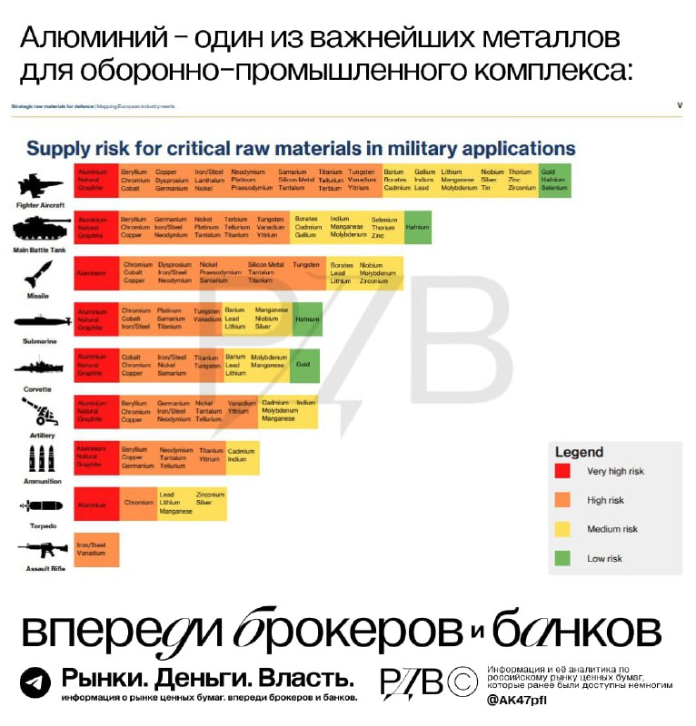 Подробнее о статье Глобальная милитаризация создаст дополнительный спрос на алюминий. #аналитика #мнение #ENPG #RUALАлю