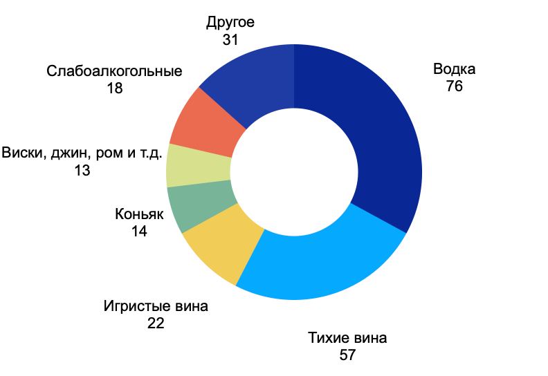 Подробнее о статье Взгляд на сектор: Розничные продажи алкоголя обновили рекорд в 2023 году. Насколько интересны акции