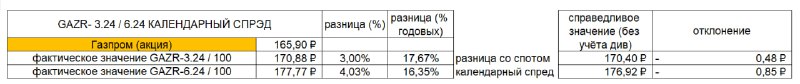 Подробнее о статье Участники рынка считают, чтоГазпром в 1 пол. 2024г. дивиденды не заплатит. Расчёт по цене фьючерсов.
