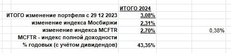 Подробнее о статье #ПромежуточныйИтог  с 29 12 2023 по 27 01 2024 +3,08% (43% годовых)Опережение индекса полной доходно