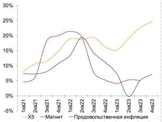 Подробнее о статье Взгляд на компанию: Х5 ускорила рост выручки до 25%. Какие главные драйверыМария Колбина, Николай Ко