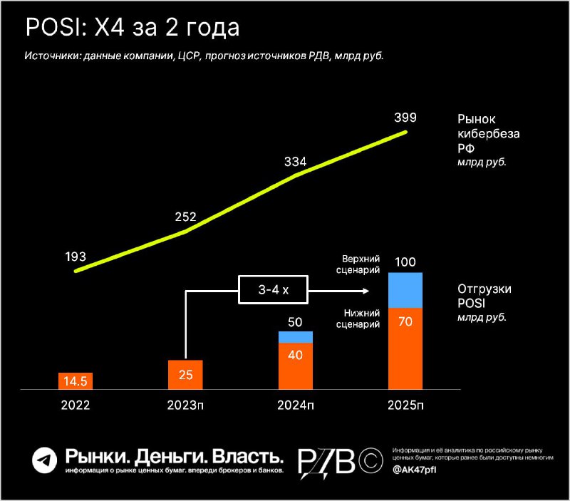 Подробнее о статье 4 икса за 2 года с Positive Technologies (POSI): компания планирует нарастить выручку в 4 раза за дв