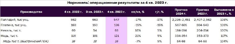 Подробнее о статье Взгляд на компанию: Норникель  операционные результаты за 4-й кв. 2023 г. и прогноз на 2024 годДмитр