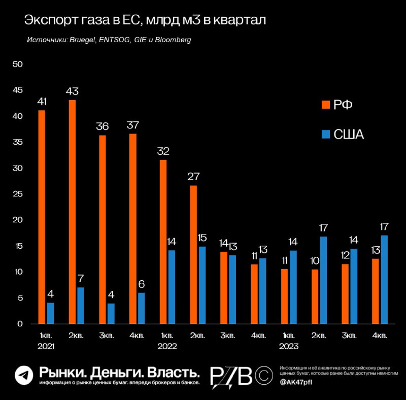 Подробнее о статье Возможный запрет ЕС на импорт российского газа через Украину может сократить экспорт Газпрома (GAZP)