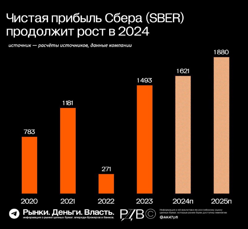Подробнее о статье Сбер (SBER): 1493 млрд прибыли по итогам 2023, в 2024 и 2025 прибыль продолжит расти, считают источн