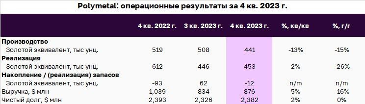 Подробнее о статье Взгляд на компанию: Polymetal  ожидаемо слабые операционные результаты за 4-й кв. 2023 годаДмитрий Г
