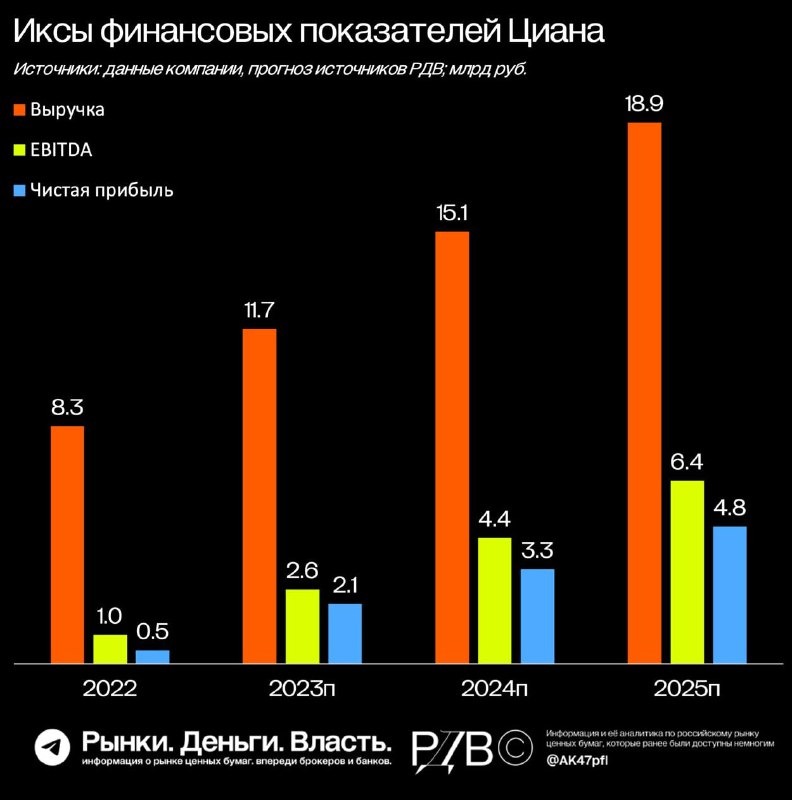 Подробнее о статье Циан (CIAN): ждём x10 по чистой прибыли, х6 EBITDA за 3 года благодаря цифровизации и благоприятной