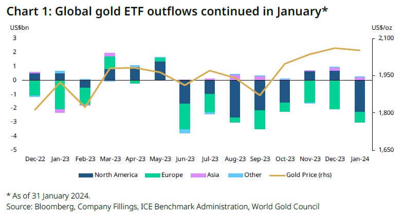 Подробнее о статье Кстати, Чистый отток средств из ETF на золото составил -$2,8 млрд (51 тонна) в январе, что стало 8-м