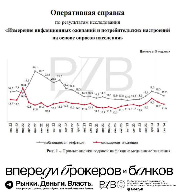 Подробнее о статье Инфляционные ожидания потребителей сокращаются  это даёт повод ЦБ смягчить риторику на заседании в п