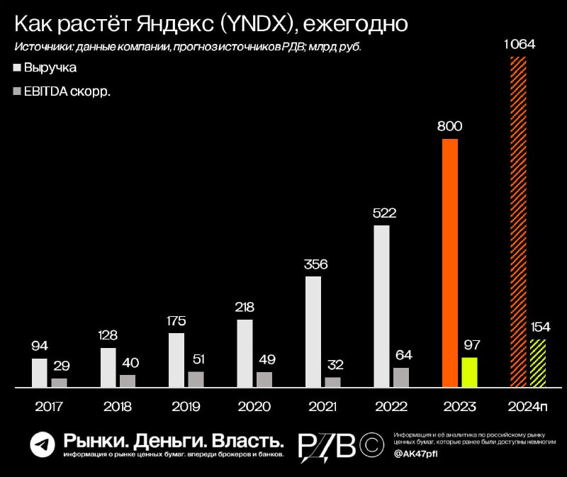 Подробнее о статье Больше ТРИЛЛИОНА рублей может составить выручка Яндекса (YNDX) уже в этом году. Сильные финансовые р