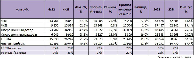 Подробнее о статье Финансы. Московская биржа: новый рекорд по прибыли В 4-м кв. 2023 г. чистая прибыль Московской биржи