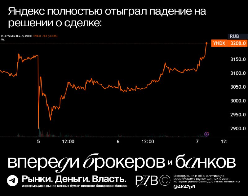 Подробнее о статье Яндекс (YNDX) полностью отыграл падение на объявлении о сделке. #подслушаноРДВОбмен акциями Yandex N