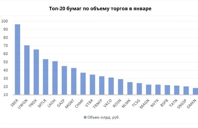 Подробнее о статье Топ-20 популярных акций у российских инвесторов в январеУже в эту пятницу Мосбиржа опубликует итоги