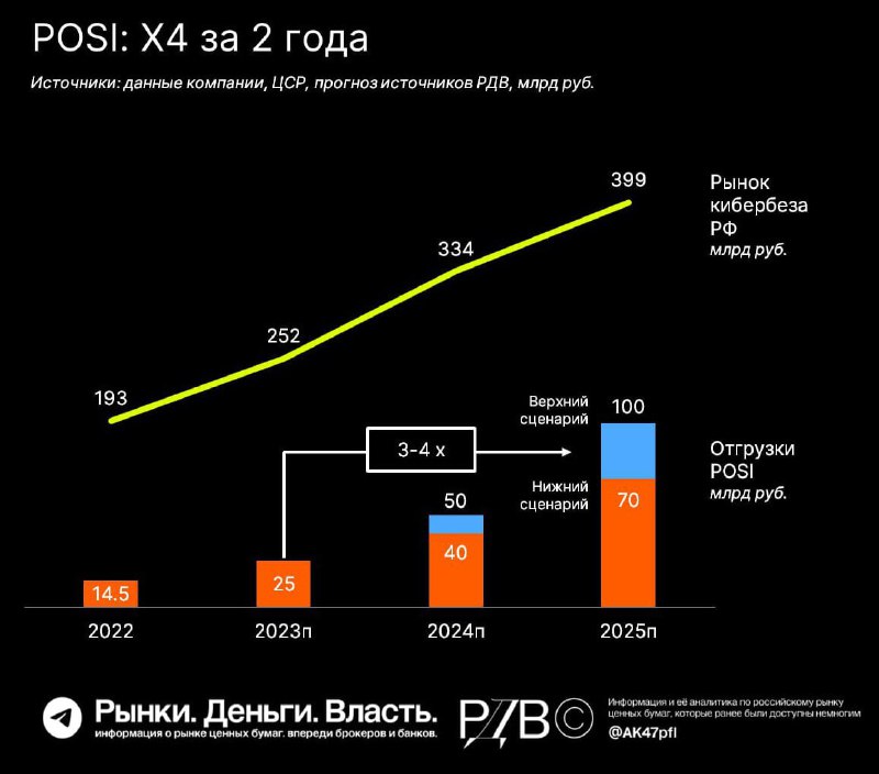 Подробнее о статье Рост бизнеса Positive Technologies (POSI) в 4 раза за 2 года. 2024  год массового перехода на отечес