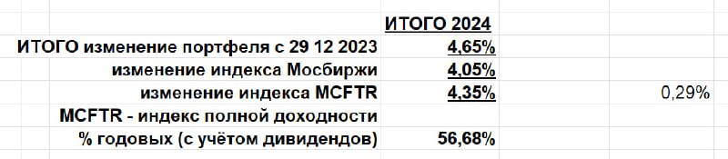 Подробнее о статье #январь2024+4,65%,Опередил индекс полной доходности Мосбиржи на 0,29%В 2023г портфель +100%В VIP чат