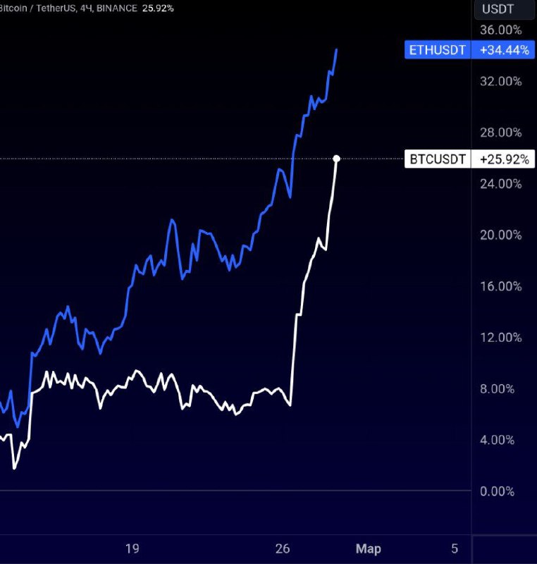 Подробнее о статье Биткоин достиг $60000 на фоне успеха ETF и приближающегося халвинга. Инвесторы надеются, что эфир по