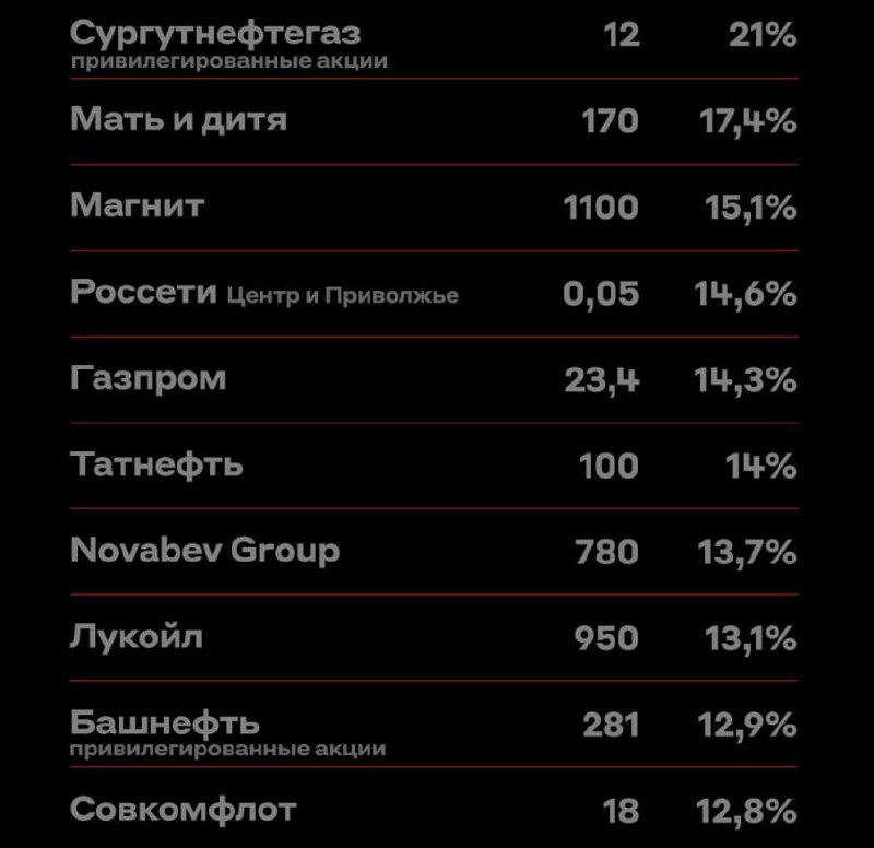 Подробнее о статье Главные дивидендные акции 2024 года по мнению аналитиковВ 2024 году российские компании могут выплат