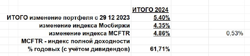 Подробнее о статье #ИТОГ+5,40% с 29 12 2023г.(61,71% годовых)Обгоняю в 2024г индекс полной доходности Мосбиржи на 0,53%