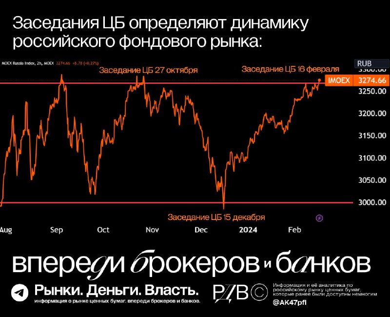 Подробнее о статье Прошлое заседание ЦБ совпало с нижней границей торгового диапазона индекса Мосбиржи, который держитс