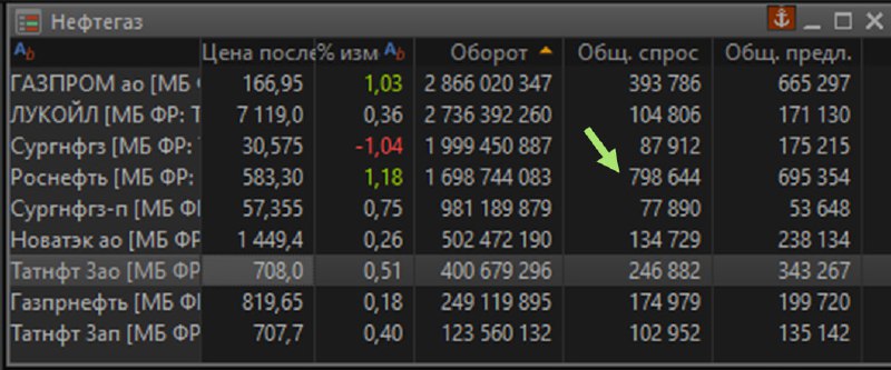 Подробнее о статье В Роснефти проснулся интерес#ROSNВпервые за много дней покупка преобладает. Само по себе это мало чт