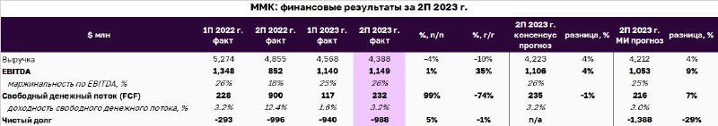 Подробнее о статье Взгляд на компанию: ММК  нейтральные финансовые результаты за 2-е полугодие 2023 года   Сегодня ММК