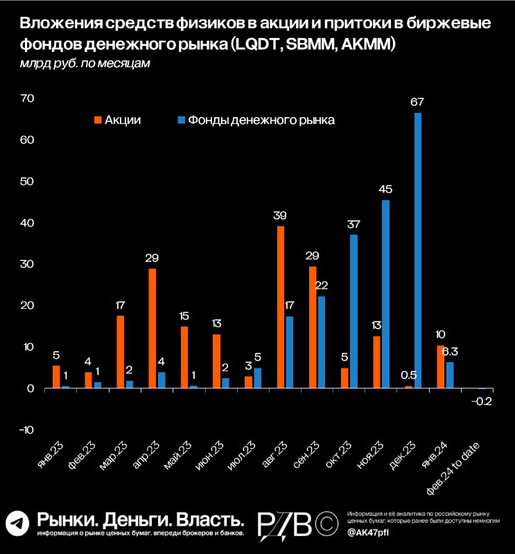 Подробнее о статье Без новых денег физических лиц рынку акций не вырасти. Ждём снижения ставки ЦБ и распечатывания кэш-