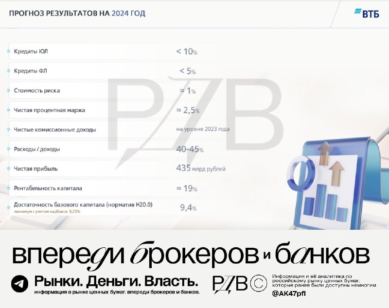 Подробнее о статье Прогнозы ВТБ (VTBR) на 2024 год  планируется рост меньше рынка и меньше Сбера (SBER). #шокновостиВТБ
