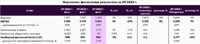 Подробнее о статье Взгляд на компанию: финансовые результаты Норникеля за 2-е полугодие 2023 года  негативный сюрприз п