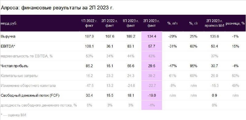 Подробнее о статье Взгляд на компанию. Алроса  приятный сюрприз по EBITDA во 2-м полугодии 2023 года   Сегодня Алроса р