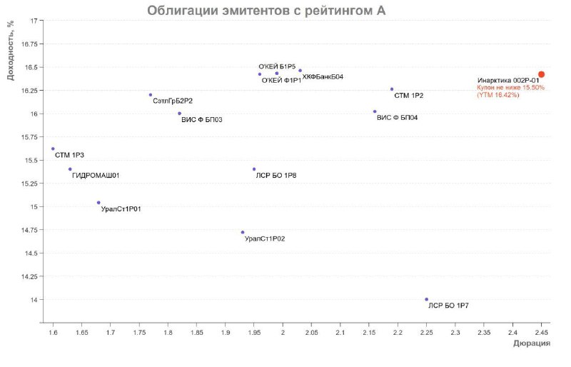 Подробнее о статье Облигации+: Инарктика предлагает трехлетние облигации Во вторник, 27 февраля, производитель аквакуль
