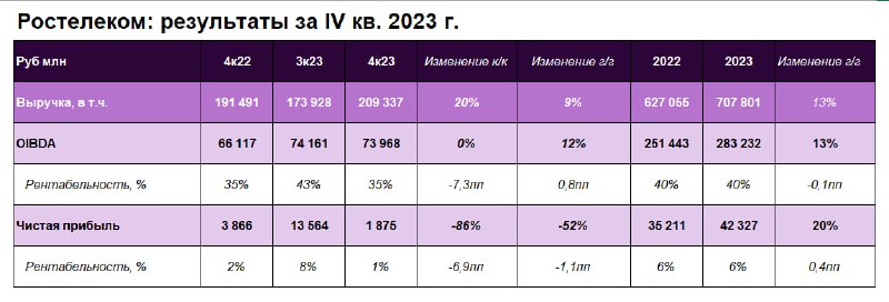 Подробнее о статье Взгляд на компанию. Ростелеком опубликовал финансовые результаты за IV кв. 2023 г. В рамках ожиданий