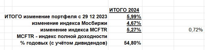 Подробнее о статье #ПромежуточныйИтог+6,0% с 29.12.23(  54,8% годовых)Обгоняю индекс полной доходности Мосбиржи на 0,7%