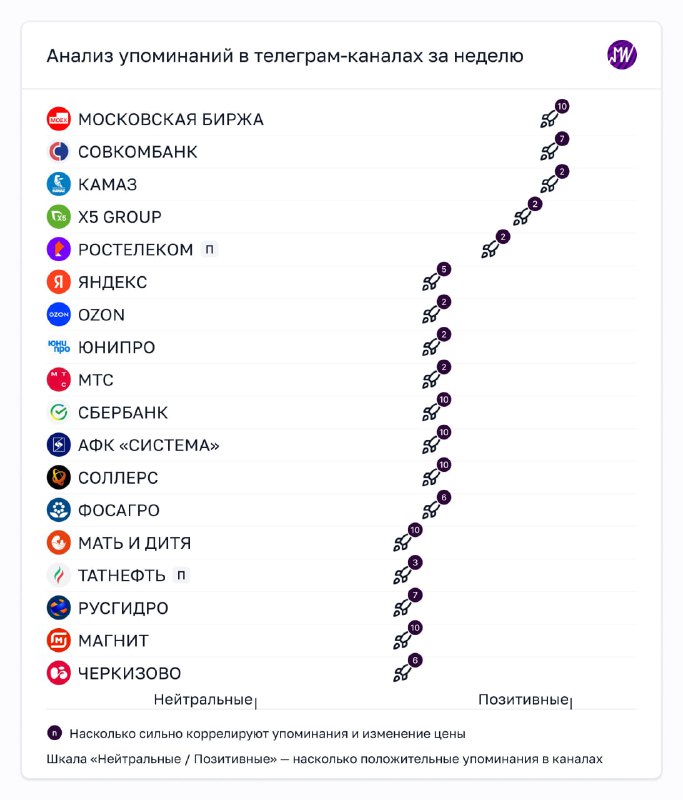 Подробнее о статье Какие акции предпочитали телеграм-каналы на прошлой неделеНа графике  подборка самых популярных акци