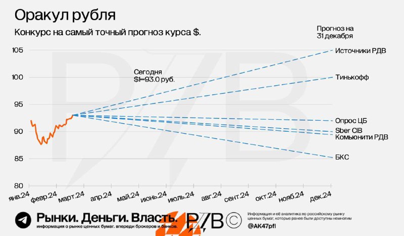 Подробнее о статье Конкурс РДВ на самый точный прогноз курса доллара на конец 2024. #оракулрубляЗа эту неделю рубль осл