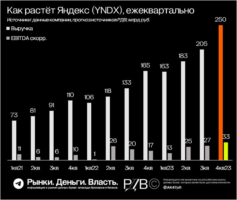 Подробнее о статье Результаты выше консенсус-прогноза. Яндекс (YNDX): сильные финансовые результаты подтверждают статус