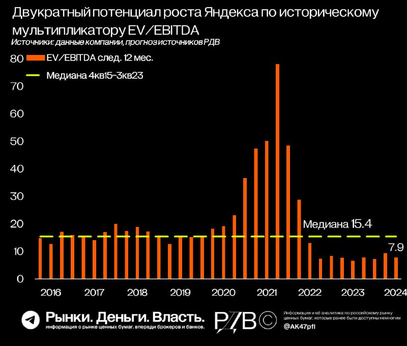 Подробнее о статье Акции Яндекса (YNDX) обладают почти двукратным потенциалом роста до исторического мультипликатора EV
