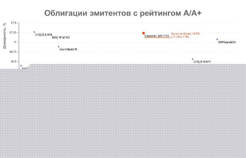 Подробнее о статье Облигации+: Самолет приглашает на борт нового выпуска Во вторник девелопер Самолет соберет книгу зая