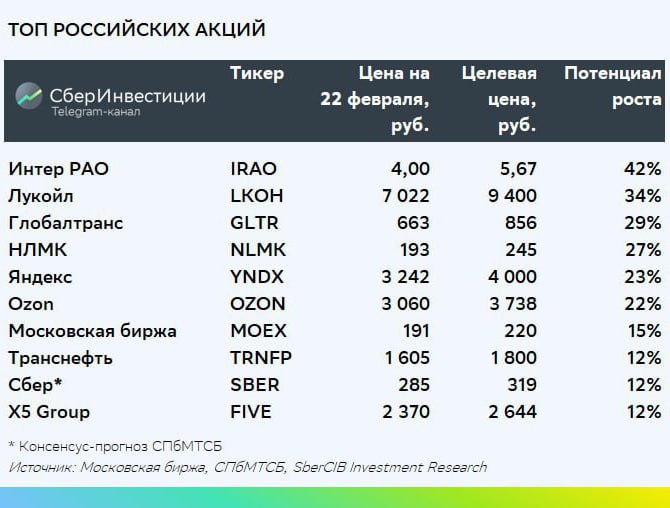 Подробнее о статье Топ-10 российских акций по мнению аналитиков:С момента внепланового изменения подборки лучших акций