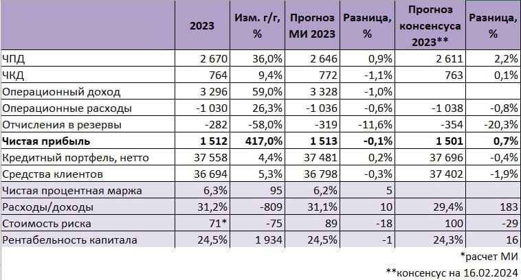 Подробнее о статье Финансы: Сбер подвел итоги рекордного 2023 года. Что ждать в этом году За 2023 г. Сбер заработал рек