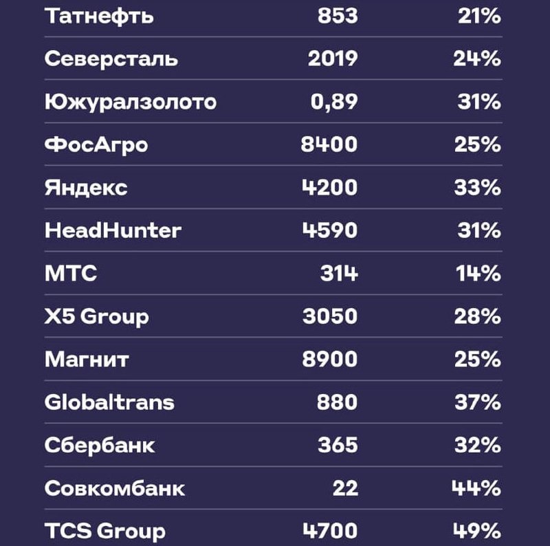 Подробнее о статье У каких акций самый большой потенциал роста в 2024 году по мнению аналитиковВ таблице выше указаны л