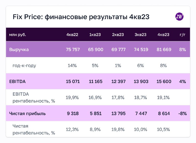 Подробнее о статье Взгляд на компанию: Fix Price объявила слабые финансовые результаты за 4-й кв. 2023 года. Стоит ли ж