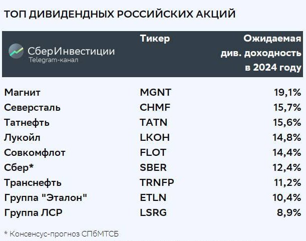 Подробнее о статье Лучшие дивидендные акции на 2024 год по мнению аналитиковВ последний раз подборка лучших российских