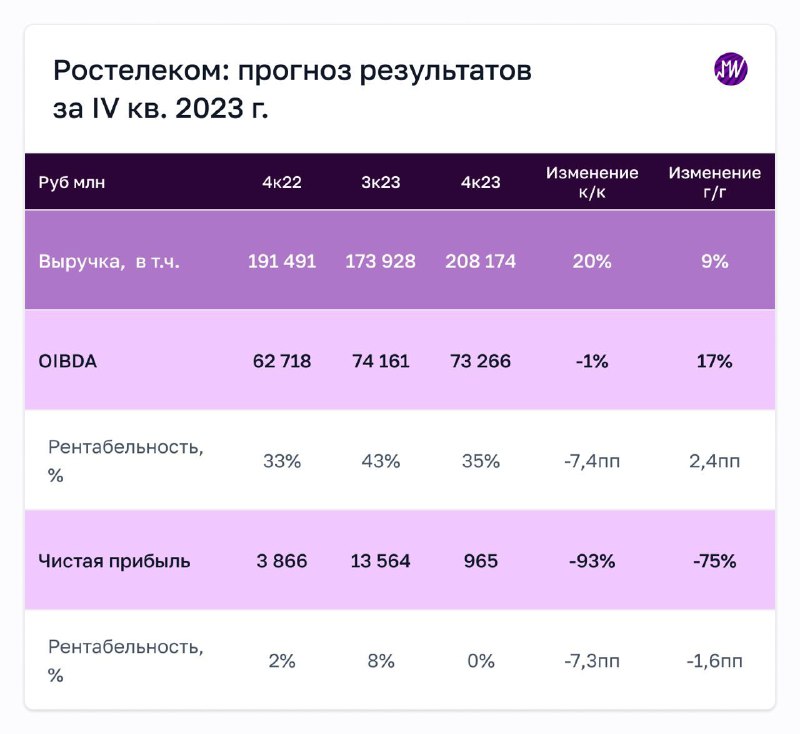 Подробнее о статье Взгляд на компанию: Ростелеком опубликует 27 февраля финансовые результаты за IV кв. 2023 г. Что жда