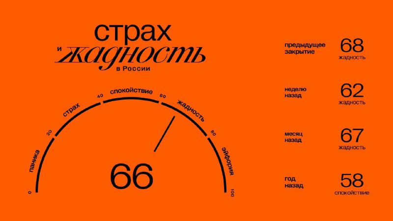 Подробнее о статье Главное к открытию четверга  (01.02):#брифинг Значение индекса ЖиС: 66 (жадность). Подробнее об инде