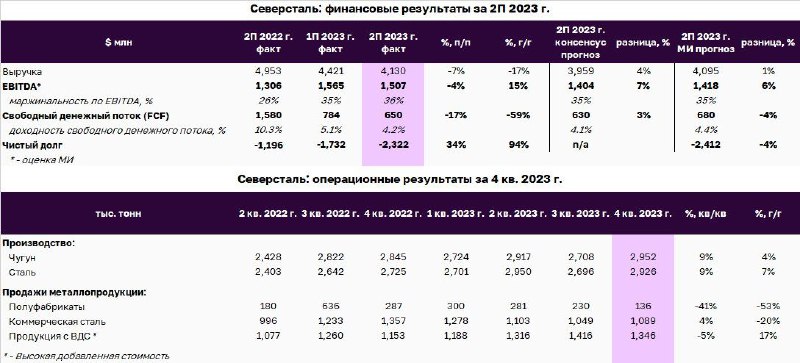 Подробнее о статье Взгляд на компанию: Северсталь  нейтральные результаты за 2-е полугодие 2023 годаДмитрий Глушаков, Н