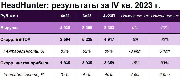 Подробнее о статье Взгляд на компанию. HeadHunter опубликует 6 марта отчетность за IV кв. 2023 г. Чего стоит ждать в ре